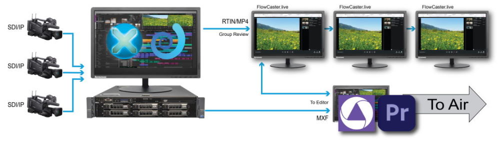 A diagram of a review of a live event being captured by net-x-code and reviewed my mulitple people using flowcaster.live