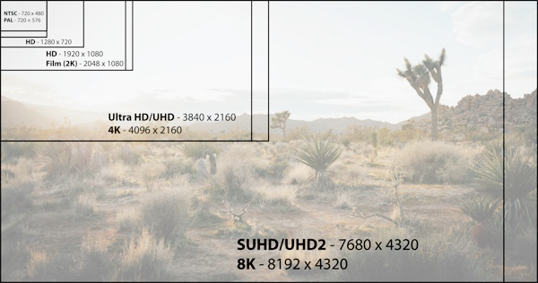 Standard and non standard broadcast resolutions and frame rates are supported